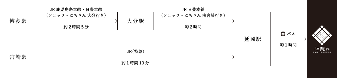 電車でお越しの方